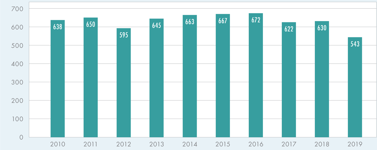 Graph showing number of PhDs between 2010 and 2019