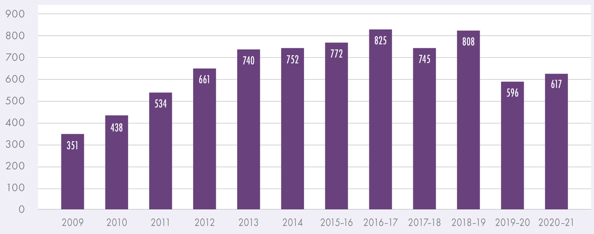 Graph showing number of positions advertised with NCA, 2009-2021