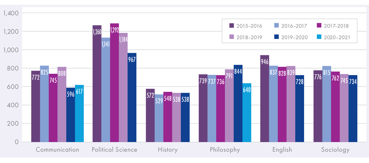 Graph showing job postings in related disciplines