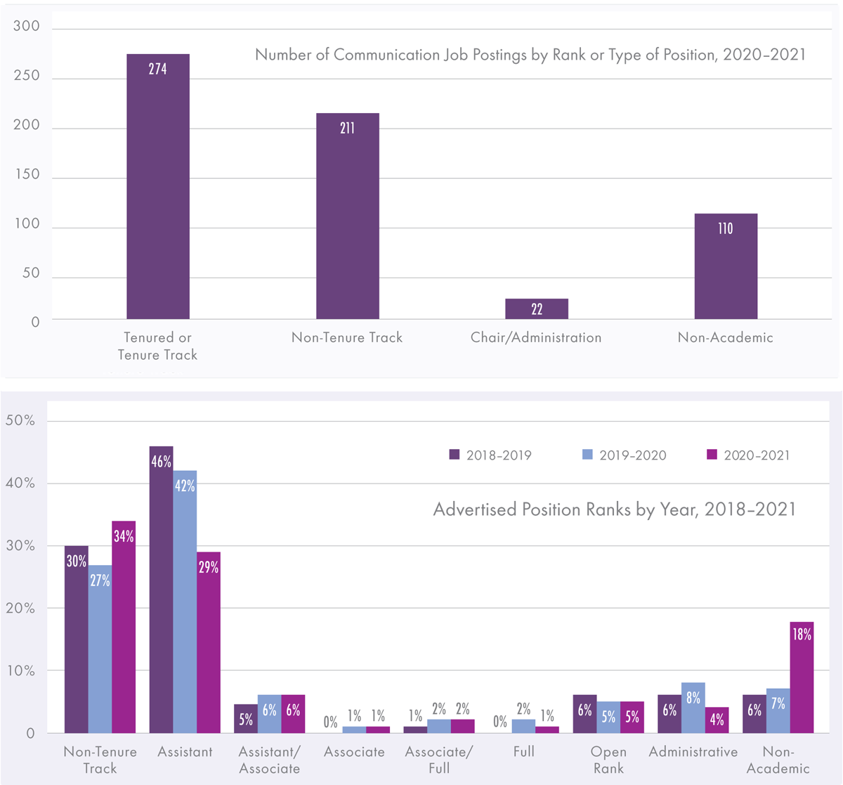 Graph showing tenure vs. non-tenure track teaching