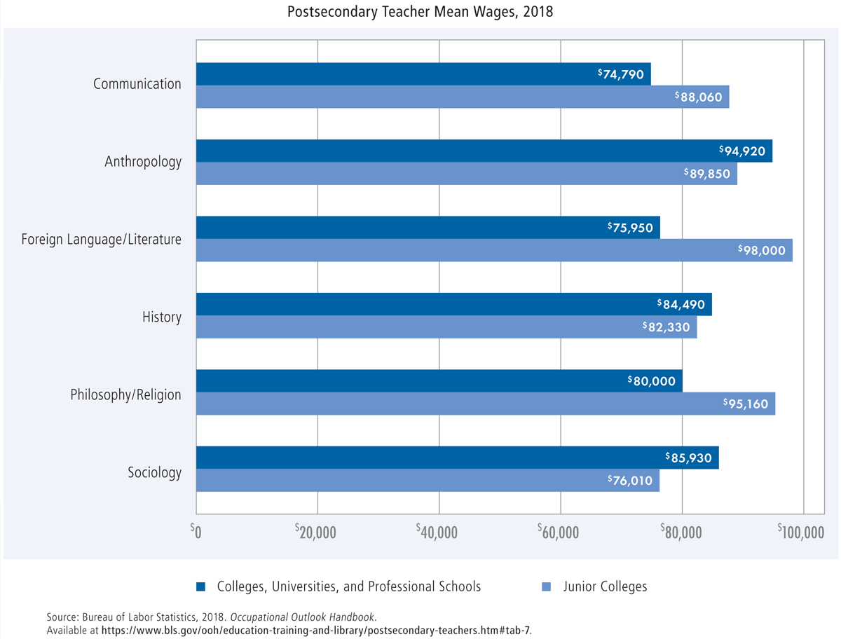 Postsecondary Teacher Mean Wages for 2018