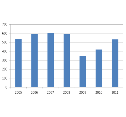 Faculty Positions Advertised in 2011