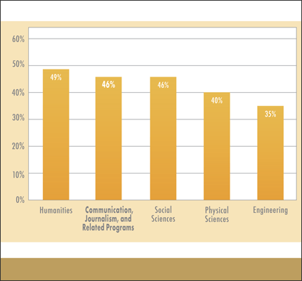 Voting Trends of Communication Majors