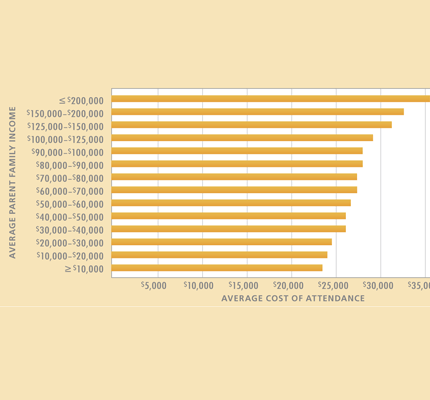 Graph showing family income vs cost of higher education